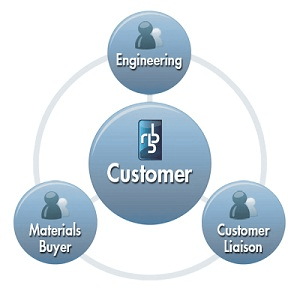 RBB customer centric teams model