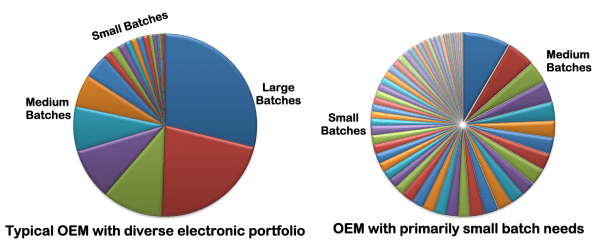 Picture of OEM charts