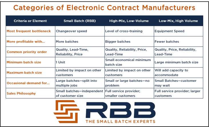 High Mix Low Volume And Small Batch Are Not The Same Thing