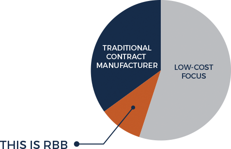 Small Batch Assembly Pie Chart