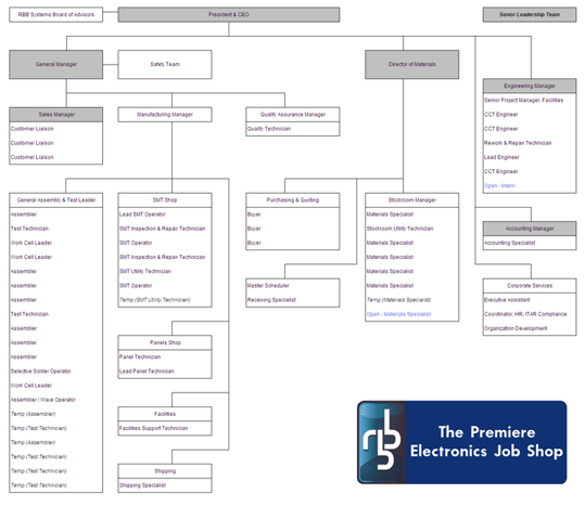 RBB organizational chart