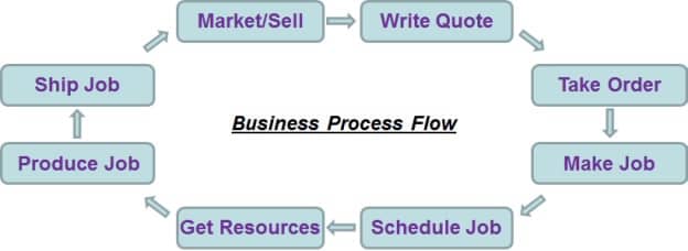 Business process flow infographic